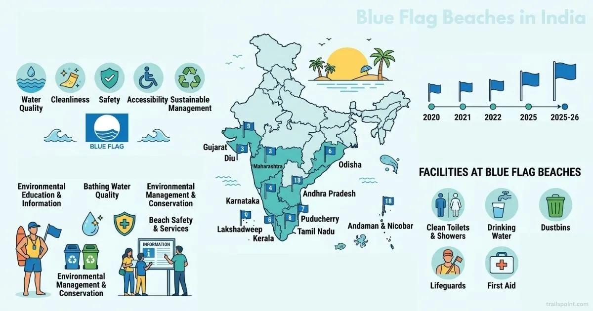 Blue Flag Beaches in India: 18 Stunning Coastal Gems