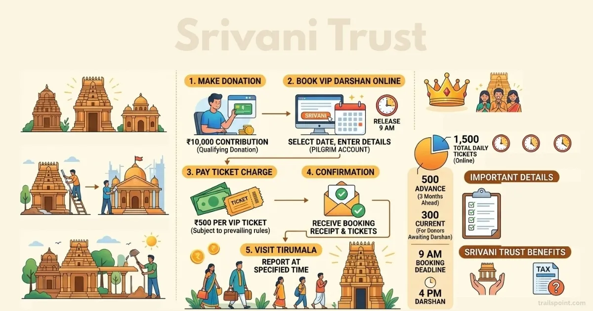 Srivani Trust: Powerful Guide to VIP Darshan & Benefits